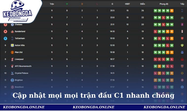 Cập nhật mọi mọi trận đấu C1 nhanh chóng